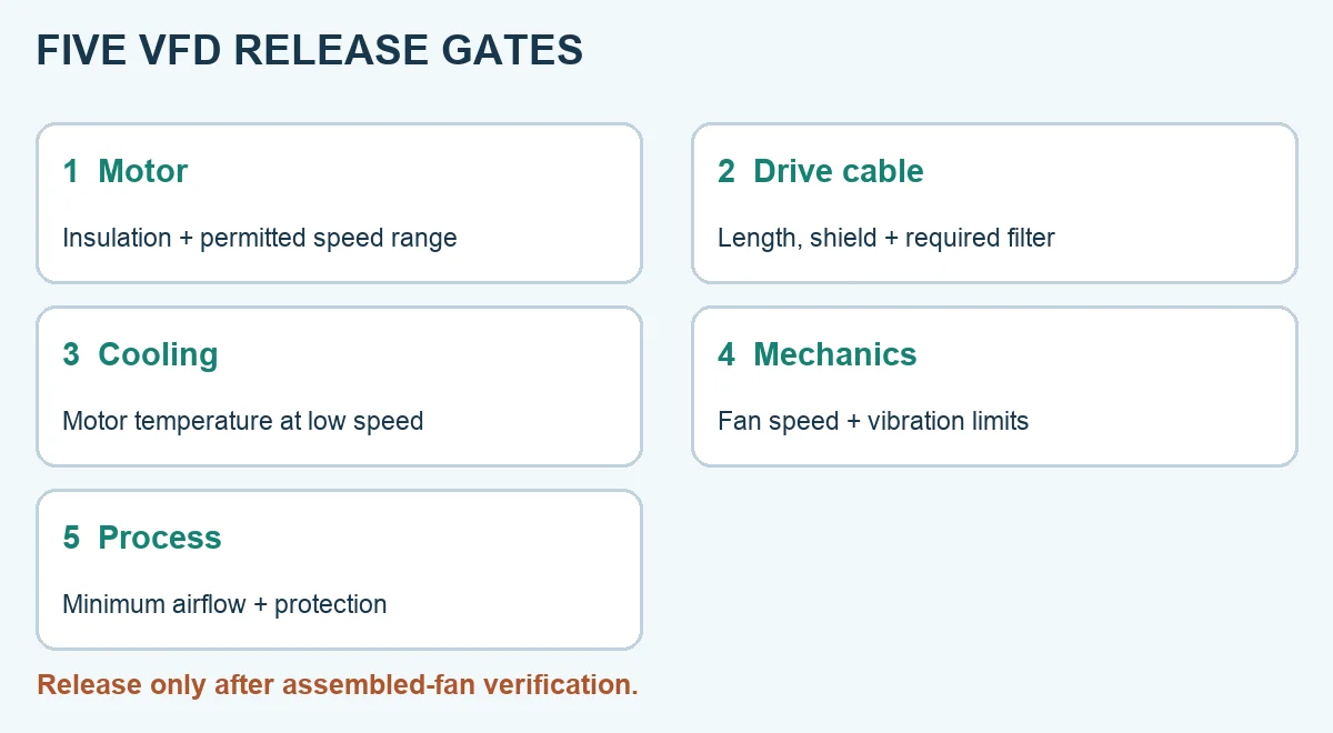 Five checks before releasing a VFD fan installation: motor, drive cable, cooling, mechanics and process airflow