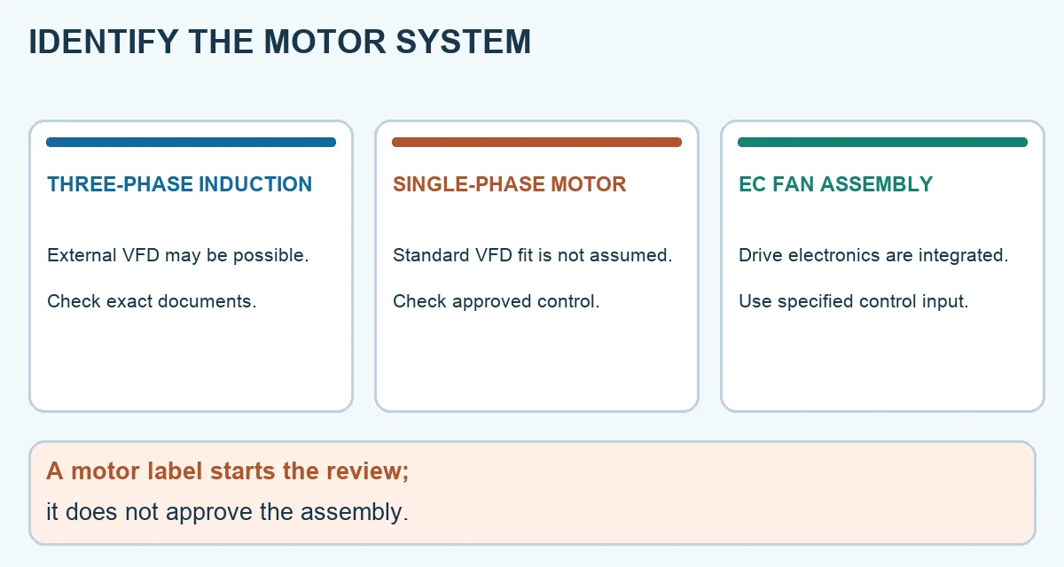 Decision diagram separating three-phase induction motors, single-phase motors and EC fan assemblies before VFD selection