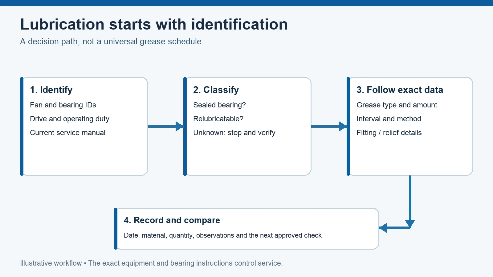 Decision diagram: identify industrial fan and bearing, classify sealed versus relubricatable, then follow exact grease instructions and log the result
