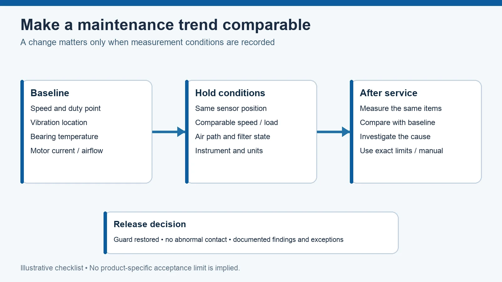 Industrial fan maintenance comparison diagram showing baseline, matched measurement conditions and after-service checks