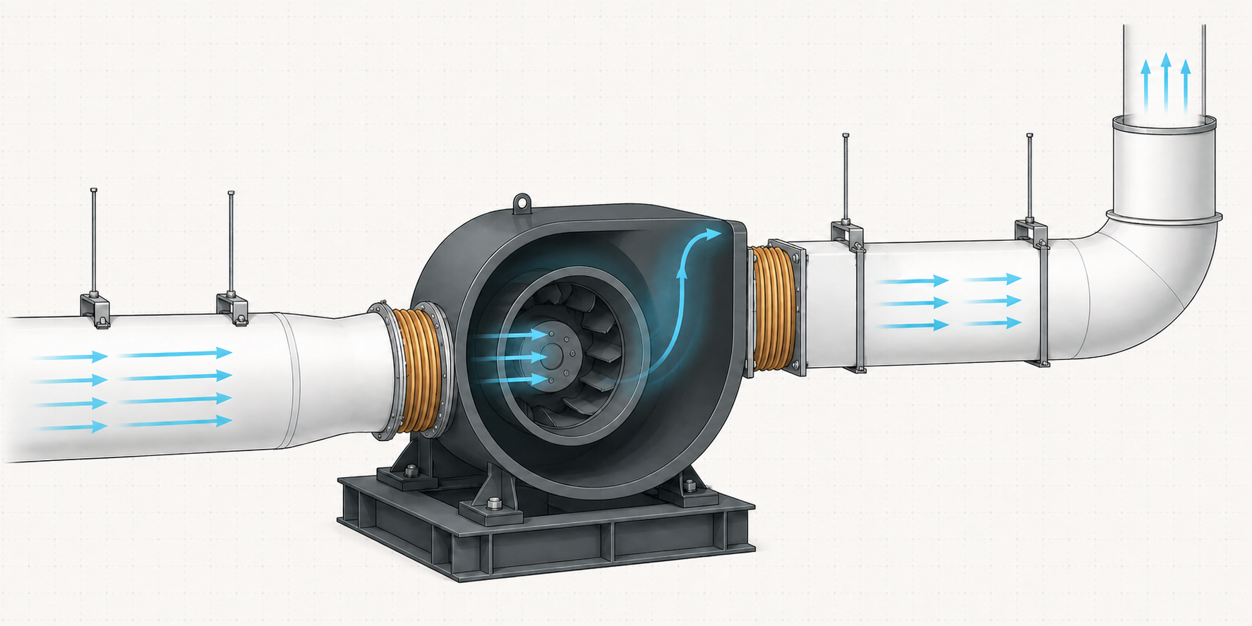 Conceptual centrifugal blower ducting with an axial inlet, tangential discharge, flexible connectors, independent supports, and a straight outlet run before the elbow