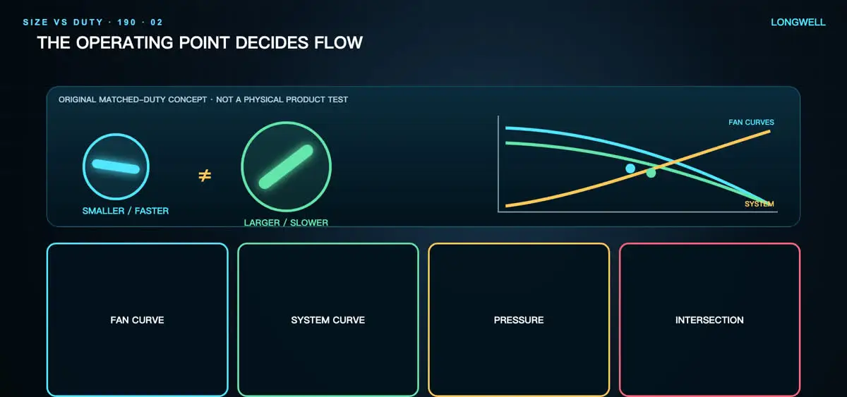 Fan and system curves intersecting at an installed operating point