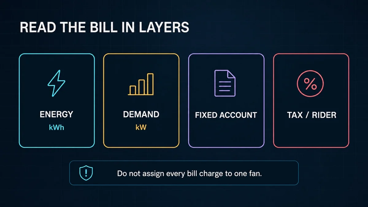 Electricity bill layers separated into energy, demand, fixed account and tax or rider charges