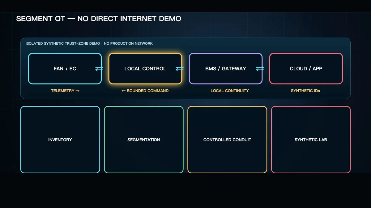 EC and IoT HVAC fan architecture segmented between local control, a BMS gateway and cloud applications