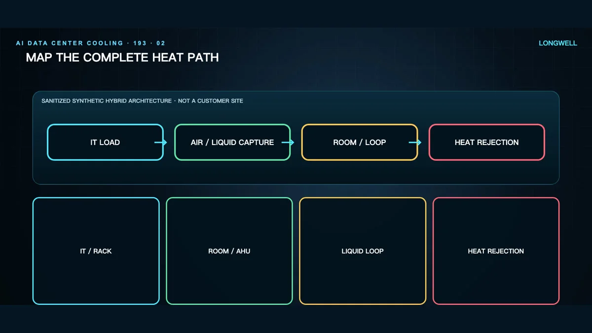Conceptual heat path from AI computing load through air and liquid cooling boundaries