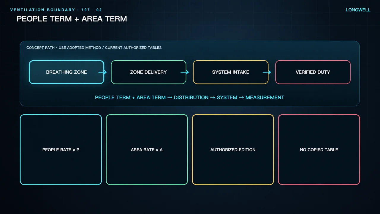 Ventilation design path from people and area inputs through zone distribution and system intake to verified fan duty