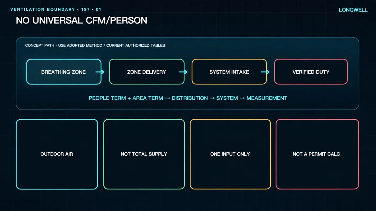 How Much CFM Per Person? A Ventilation Design Guide