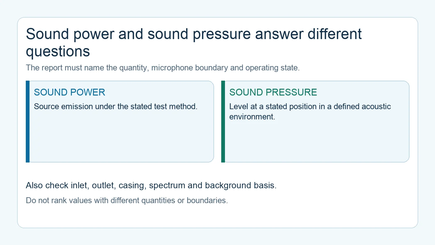Diagram distinguishing sound power from sound pressure and their measurement boundaries