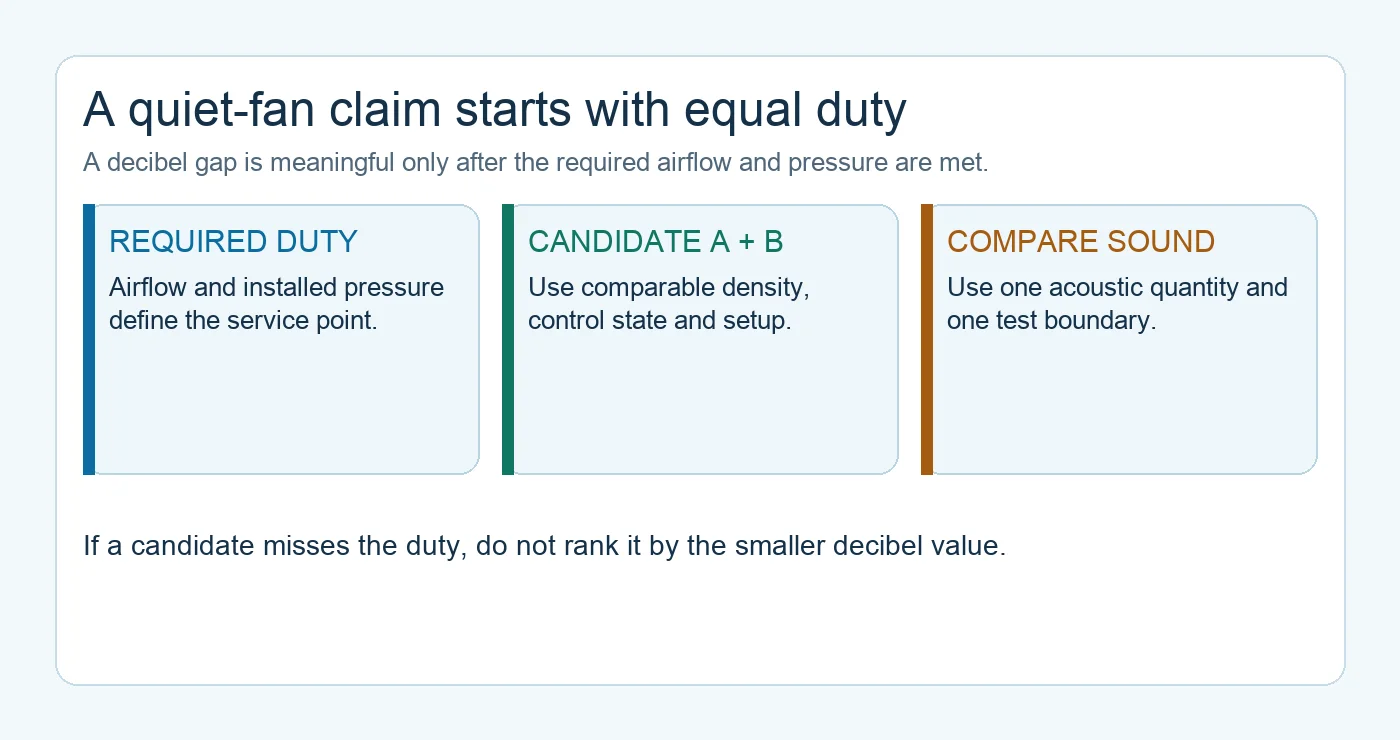 Diagram showing required fan duty, matched candidate operating conditions and sound evidence before comparison