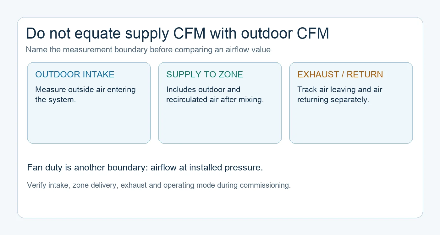 Conceptual outdoor intake, mixed supply, return and exhaust airflow boundaries