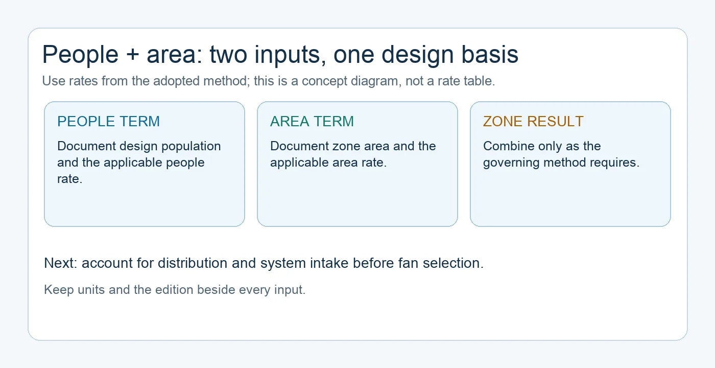 Conceptual people and area ventilation inputs leading to a zone result under the adopted method