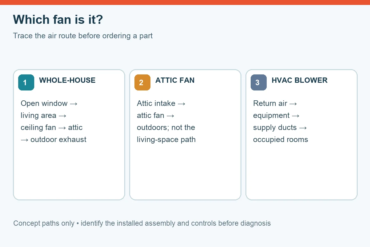 Concept comparison of whole-house, attic and HVAC blower air paths