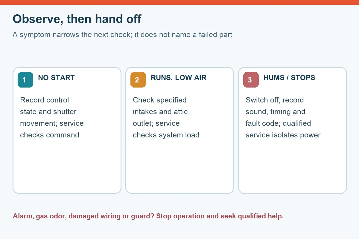 Decision map linking whole-house fan symptoms to safe observations and qualified service