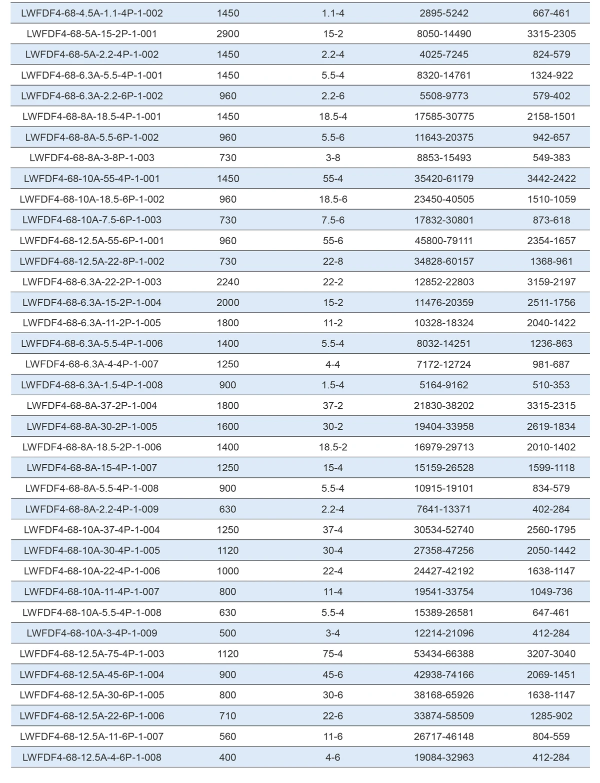 LWFDF4-68 Extended Performance Data