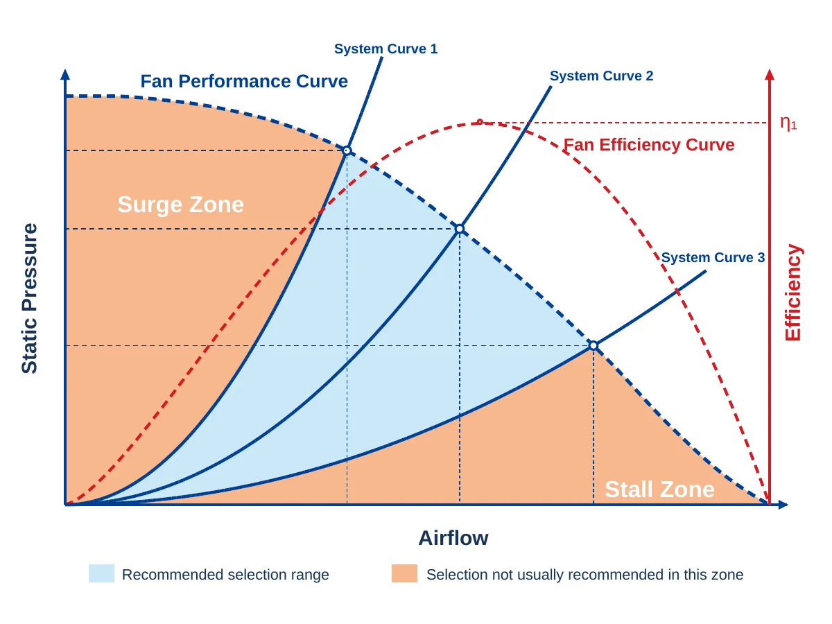 centrifugal fan efficiency curve