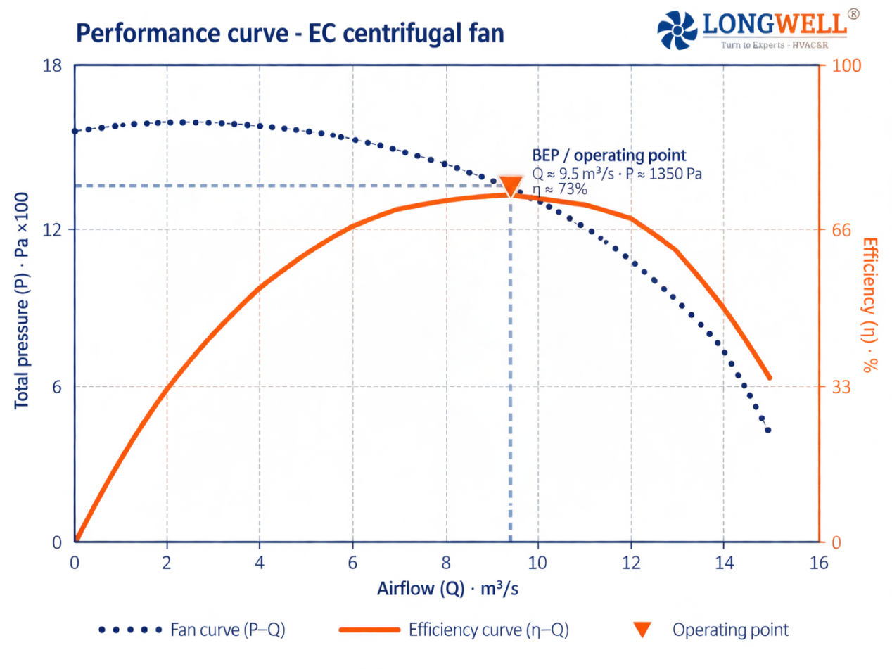 EC centrifugal fan performance curve with logo